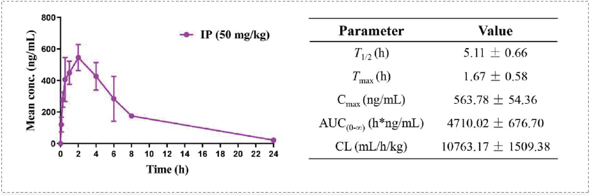 Compound 17f在大鼠体内的PK参数.jpg Compound 17f在大鼠体内的PK参数.jpg
